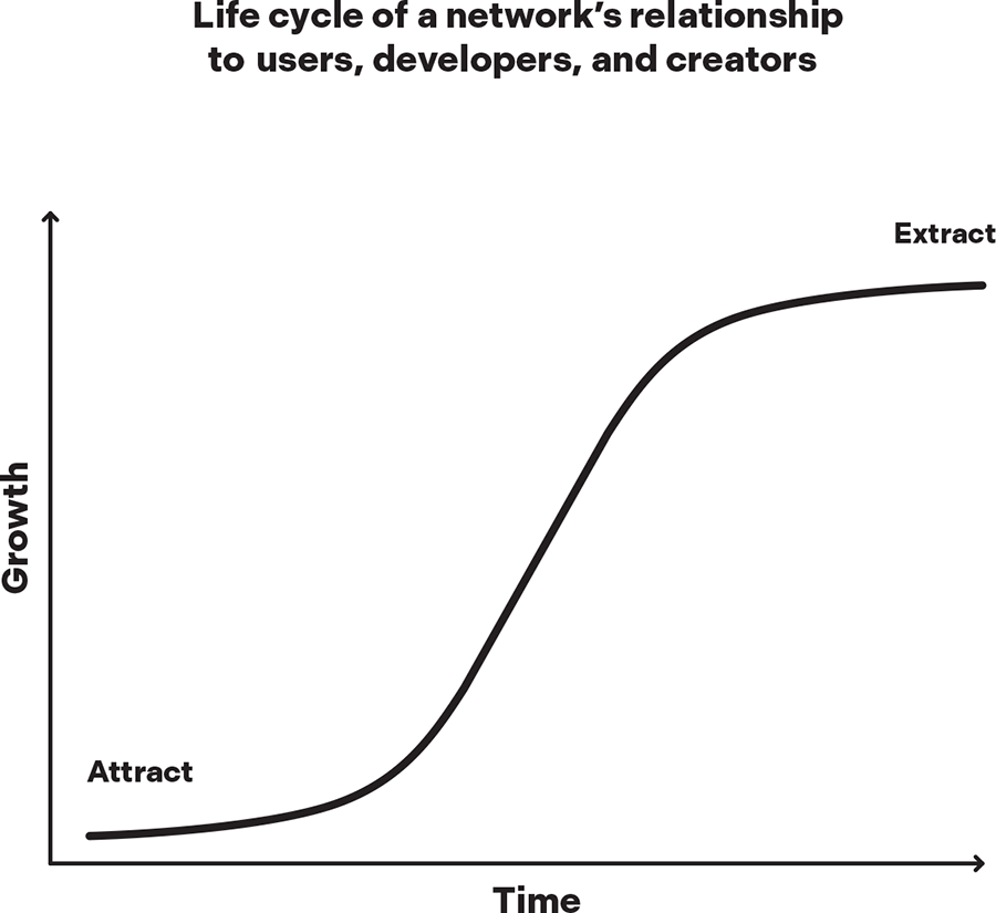 Protocol Network; Creators; Users; Developers