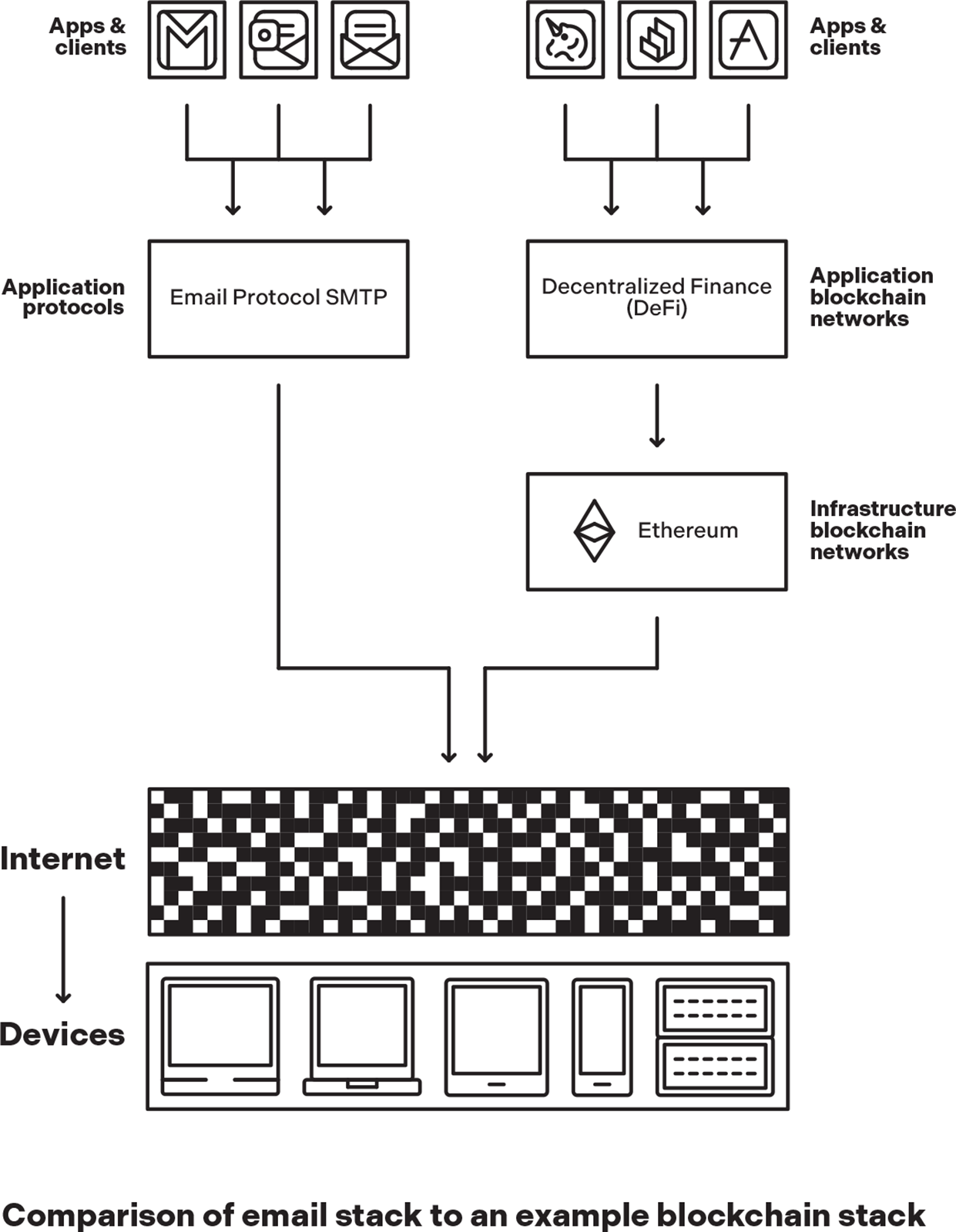 Life cycle of cycle of a network’s relationship to users, developers, and creators