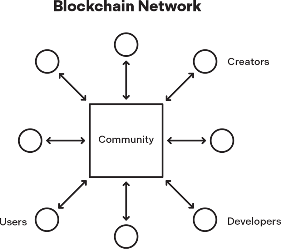 Protocol Network; Creators; Users; Developers